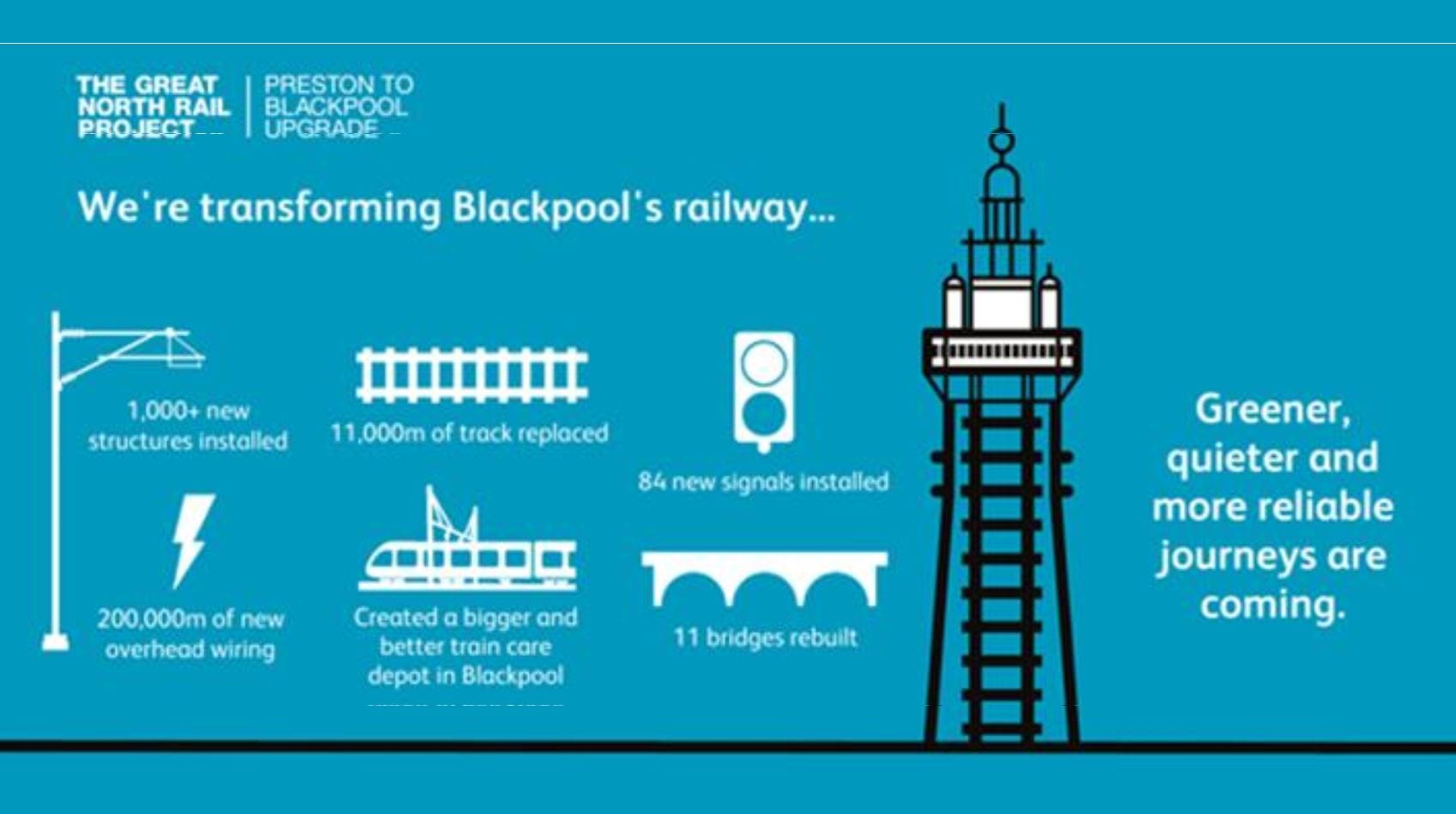 The Great North Rail Project, Electrification of the Blackpool Railway Line